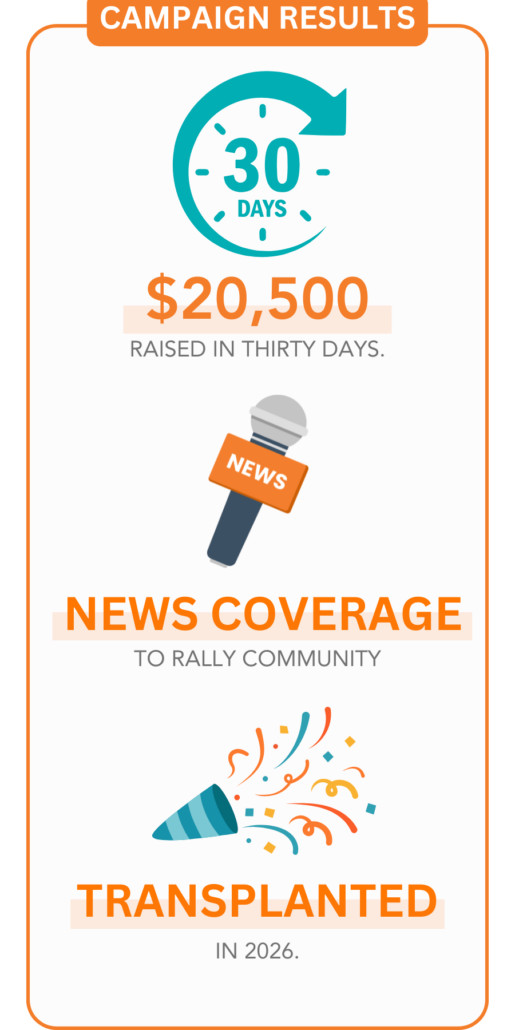 Campaign Results block: 
$20,500 RAISED in 1 month.
PRESS COVERAGE to rally community.
TRANSPLANTED in 2026.