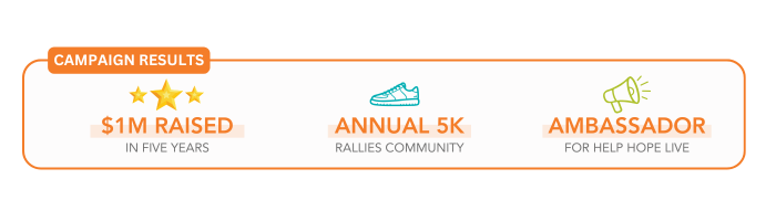 Campaign Results: $1 million raised in 5 years. Annual 5K rallies community. Ambassador for Help Hope Live.
