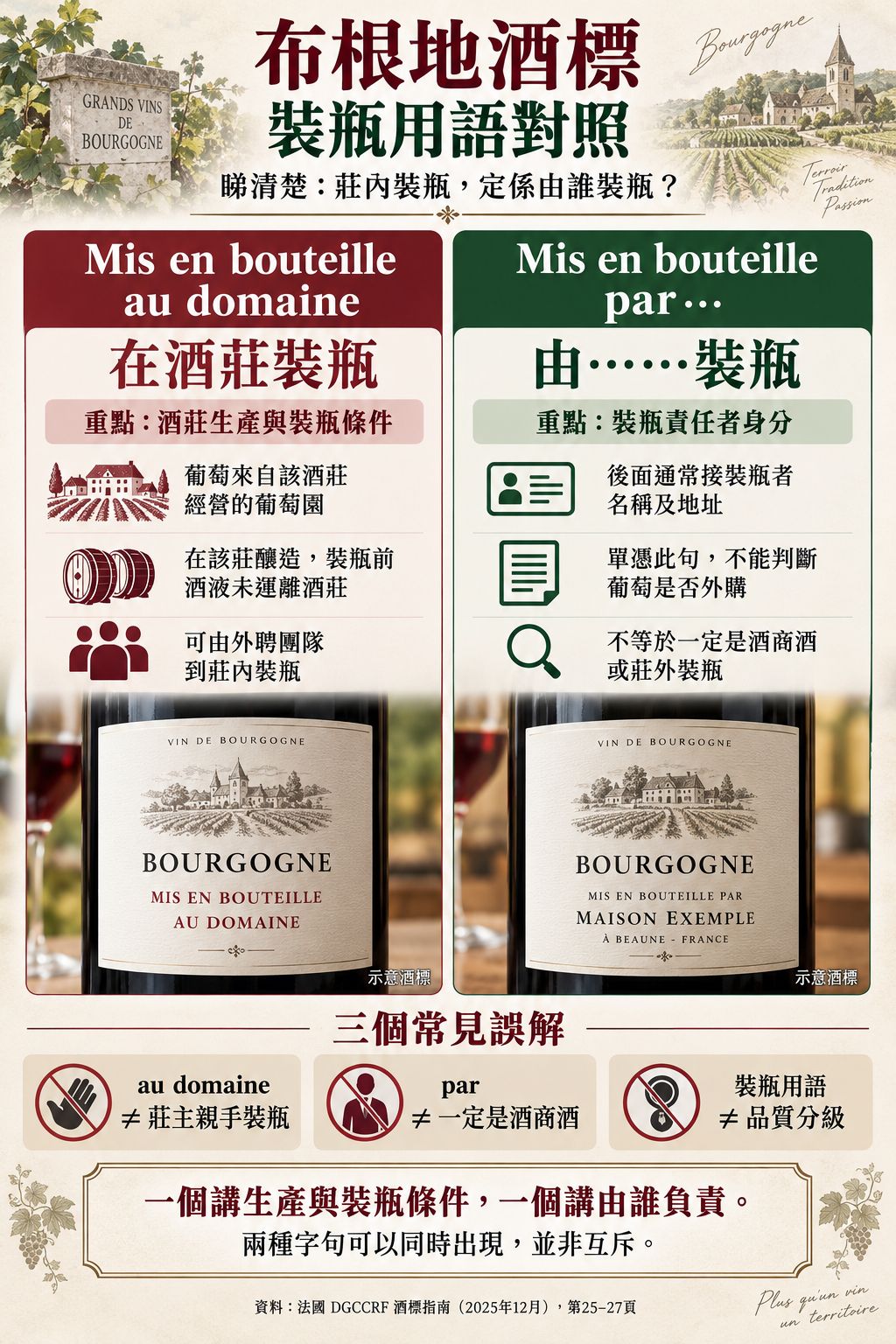 布根地酒標上 Mis en bouteille au domaine 與 Mis en bouteille par 裝瓶用語對照
