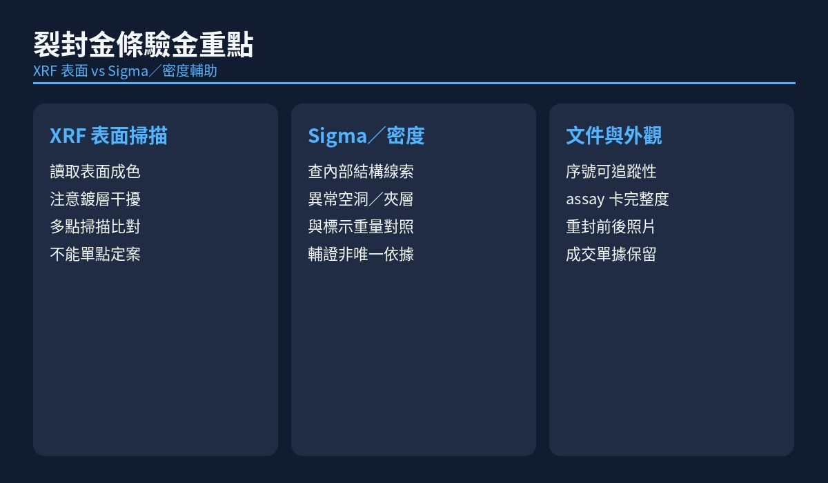 XRF 光譜儀、電磁渦流儀與防風電子天平並列，用於封卡破損金條無損驗金