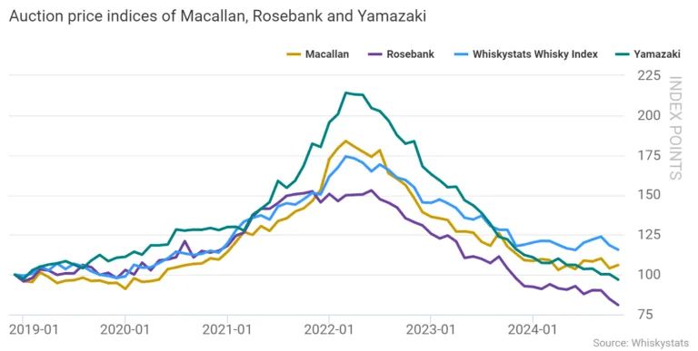 威士忌拍賣市場數據分析圖