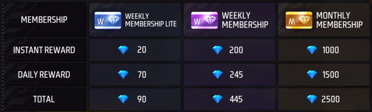 Membership Mingguan dan Bulanan dalam Free Fire