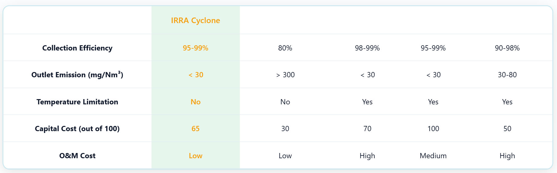 Technology Comparison Table