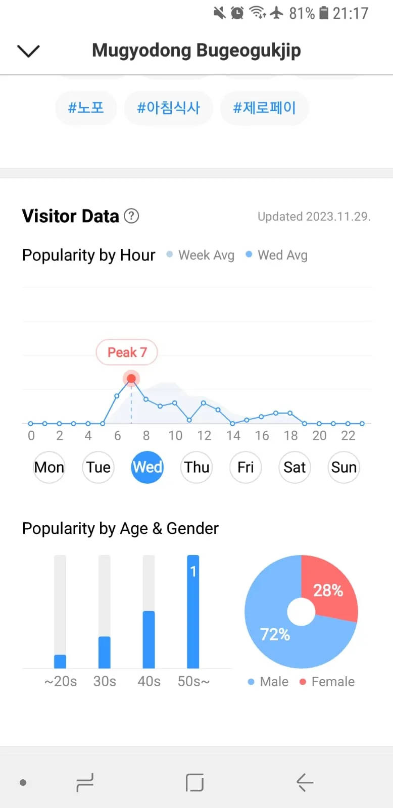 Popularity by hour, age, and gender of the destination