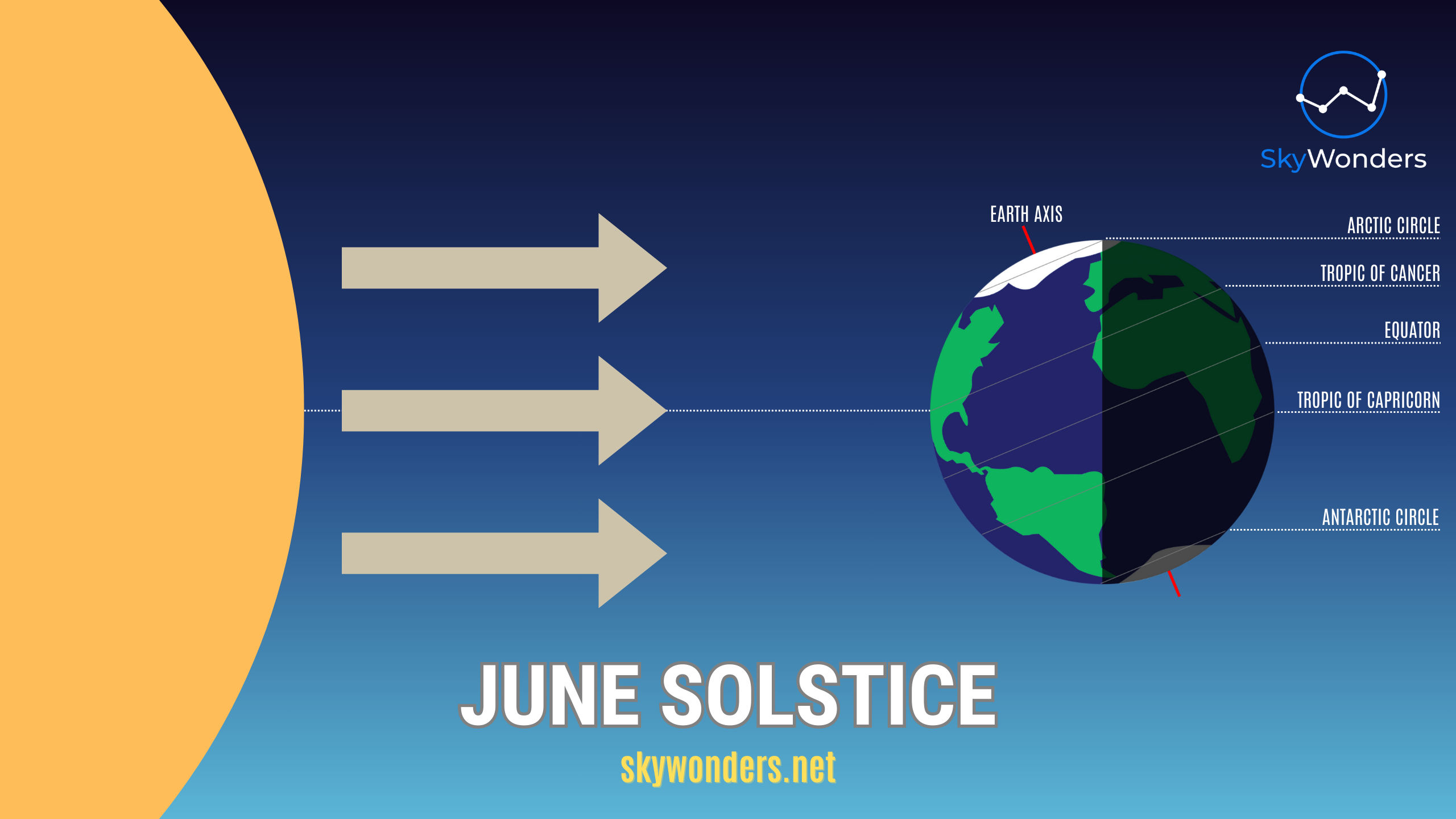 June Solitice June Solstice – SkyWonders