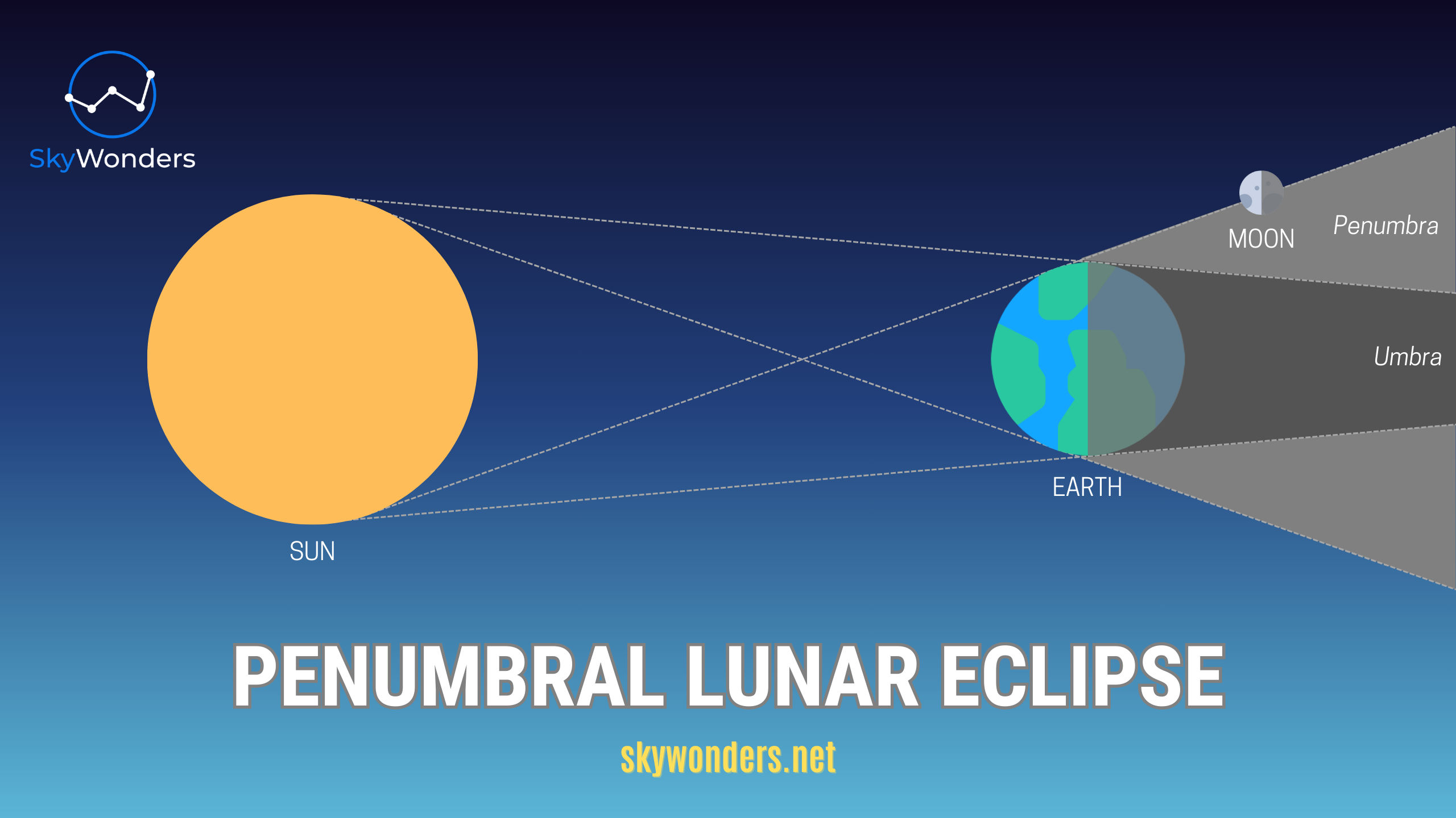 Penumbral Lunar Eclipse – SkyWonders