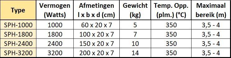 Overzicht SPH stralers 2022