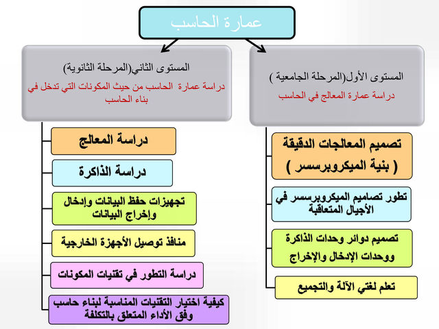 Ø¹Ù…Ø§Ø±Ø© Ø§Ù„Ø­Ø§Ø³Ø¨ Copy3 Copy1