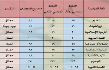 من استخدامات برنامج الجداول الحسابية