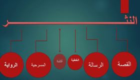 اذا اردت قراءة نص ادبي قراءة تحليلية فينبغي ان تسير وفق الخطوات المذكورة في الجدول التالي حلول مناهجي