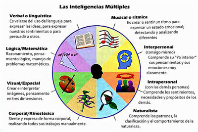 Inteligencias Múltiples by glensol2025 on emaze