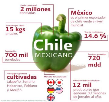 variedades de chiles mexicanos