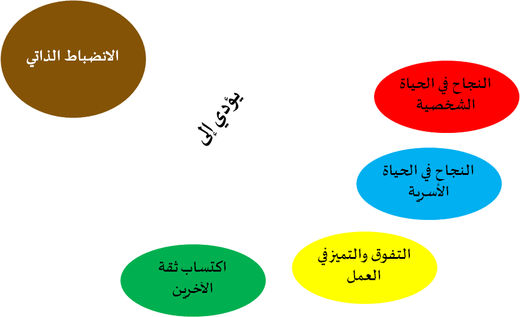 التحكم والوعي على والقدرة في الذات حب النظام هو الملخصات