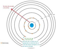 Modelo atómico de Summerfeld by aniraquel23 on emaze