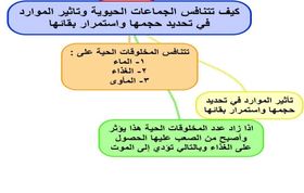 تحتاج المخلوقات الحية لكي تبقى الغذاء والماء والهواء والمكان