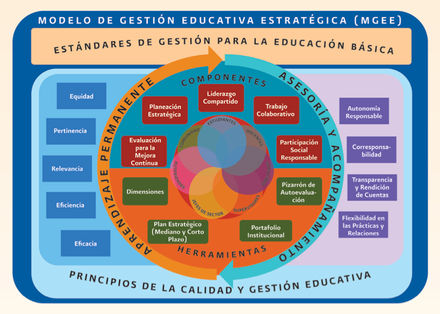 Modelo de Gestión Educativa Estratégica by imirt on emaze