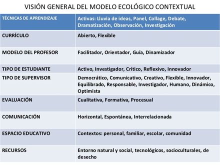 Modelo Contextual-Ecológico by  on emaze