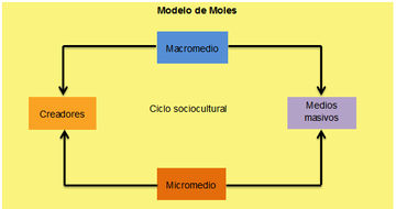 Modelo de Comunicación Abraham Moles by  on emaze