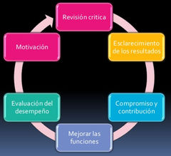 Administración por Objetivos by karim Camacho on emaze