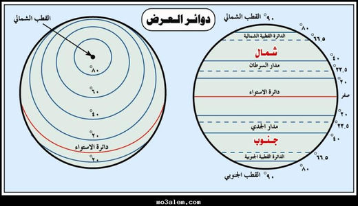 دائره الجدي درجتها