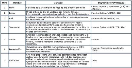 modelo osi y modelo TCP/IP by amigosdeanalia on emaze