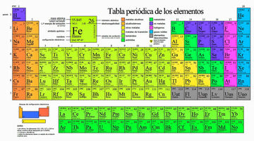 II➤ Tabla periódica de los elementos