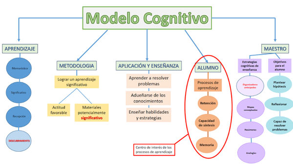 Modelo Cognitivo by carlamontenegromm on emaze