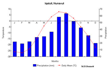 boreal forest climate graph