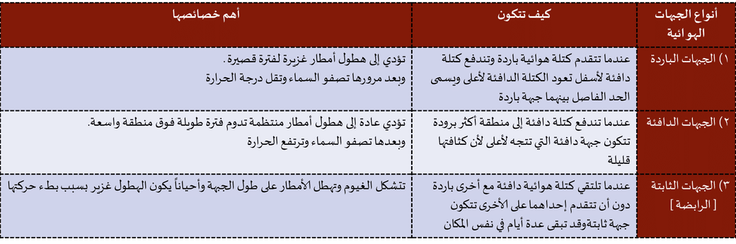 عندما تلتقي كتلة هوائية دافئة مع أخرى باردة دون أن تتقدم احداهما على الأخرى تتكون