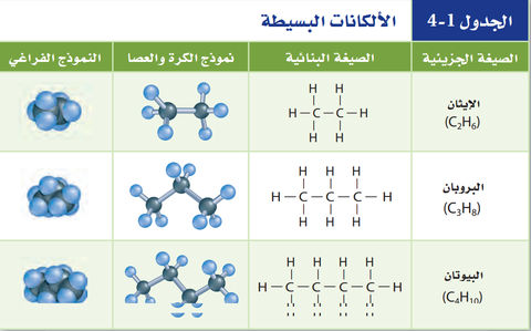 على فقط بين هي هيدروكربونات تحتوي الألكانات ....... الذرات رابطة الألكانات هي