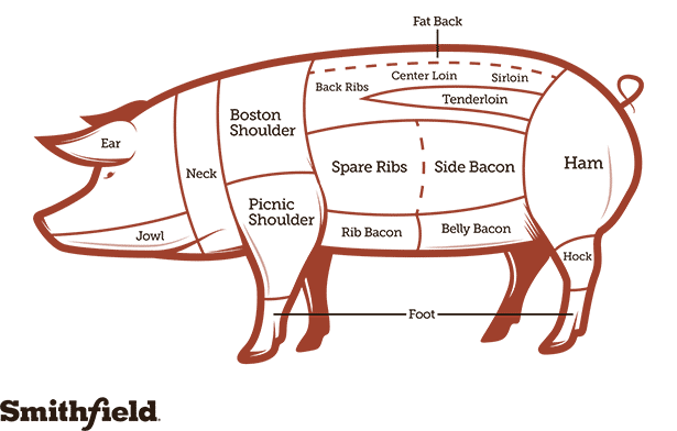 Pork Cut Chart