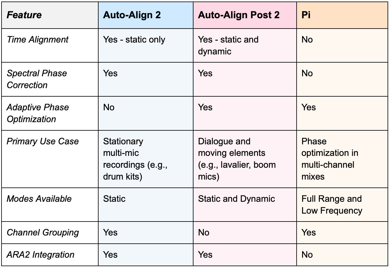 What's the difference between AutoAlign 2, AutoAlign Post 2 and Pi