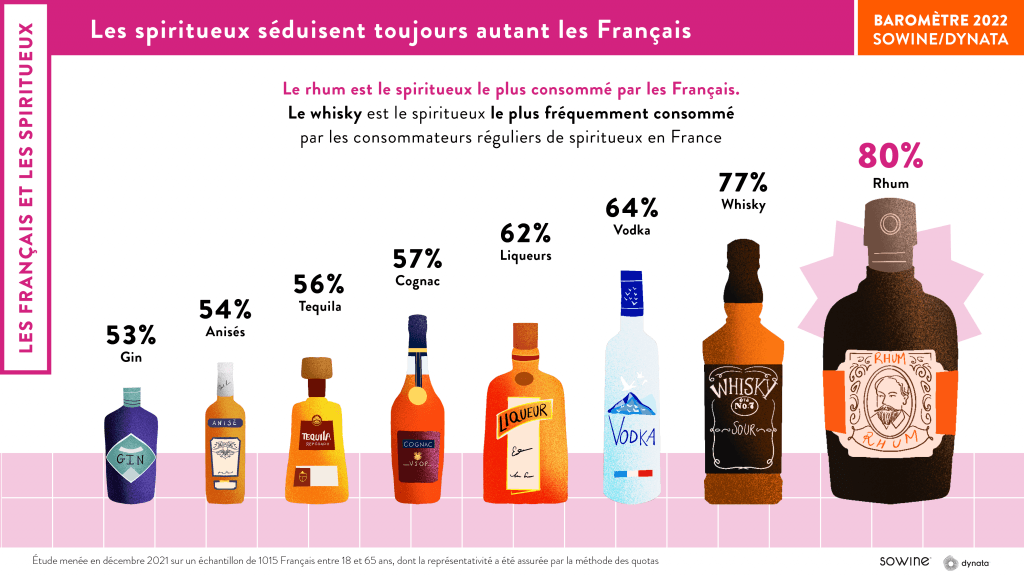 Décryptage des tendances de consommation dans l'univers des vins et spiritueux en 2022 6