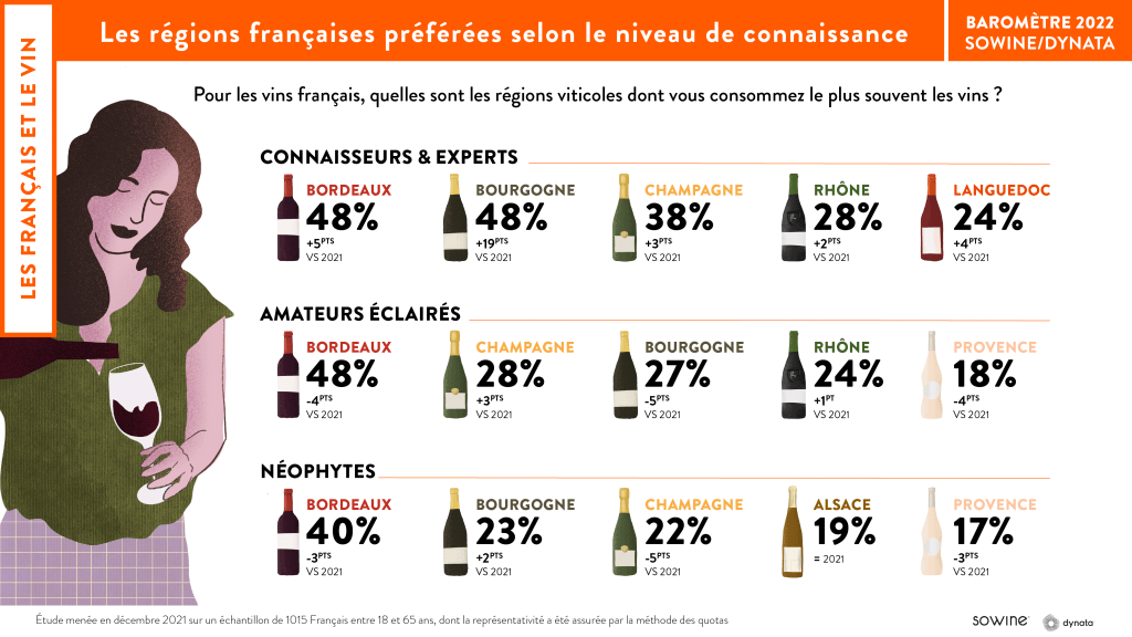 Décryptage des tendances de consommation dans l'univers des vins et spiritueux en 2022 2