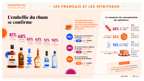 Décryptage des tendances de consommation dans l'univers des vins et spiritueux en 2023 5
