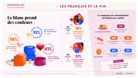 Décryptage des tendances de consommation dans l'univers des vins et spiritueux en 2023 2