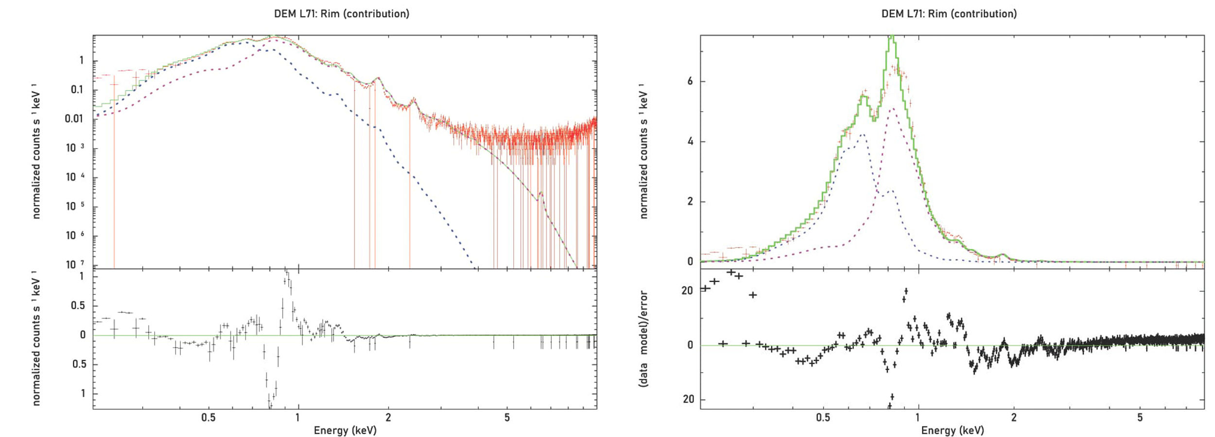 Fitted Xray spectrum of DEML71(Rim region)