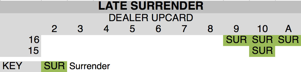Blackjack Chart for Surrender