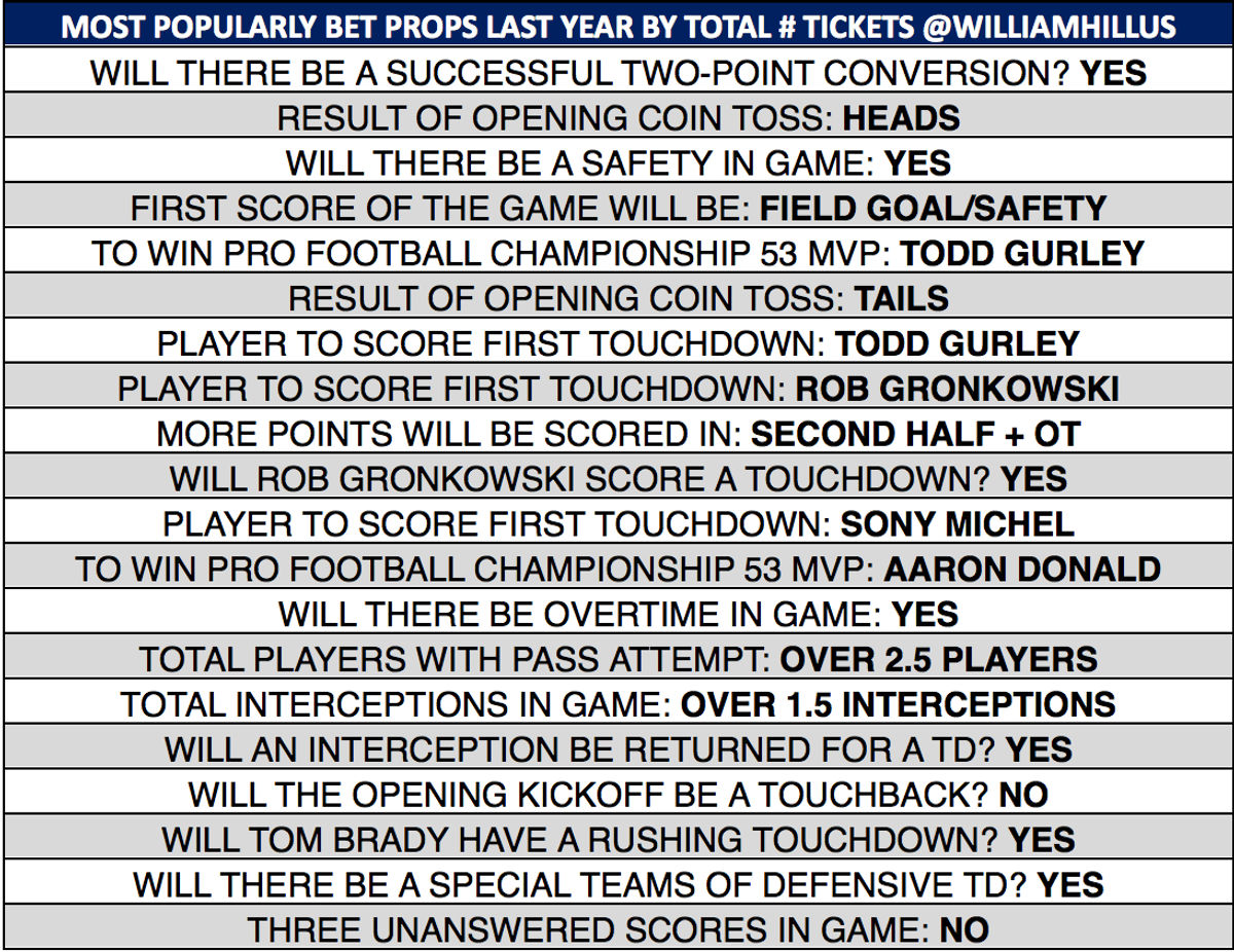 William Hill Super Bowl LIV Odds & Betting Trends US sportsbonus