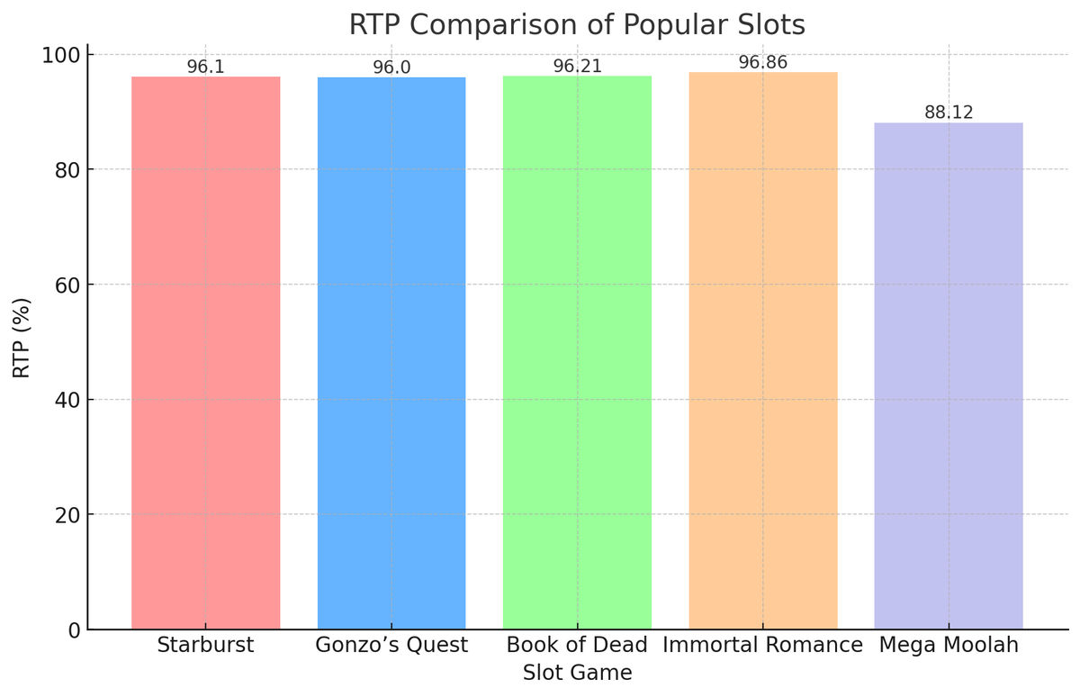 RTP comparison popular slots