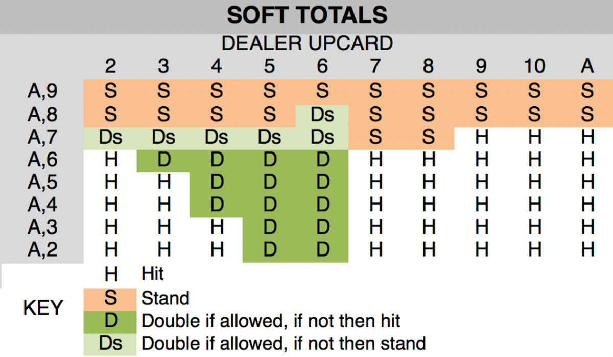 Blackjack Chart for Soft Totals
