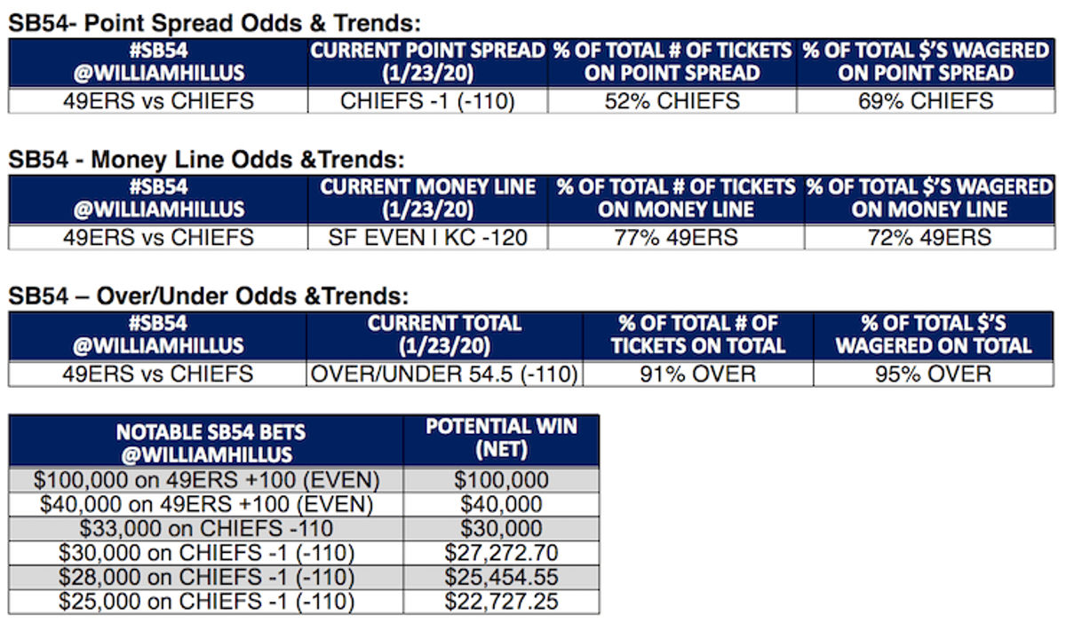 William Hill Super Bowl LIV Odds & Betting Trends US sportsbonus