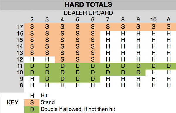 Blackjack Chart for Hard Totals