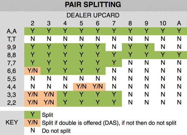 Blackjack Chart for Pairs