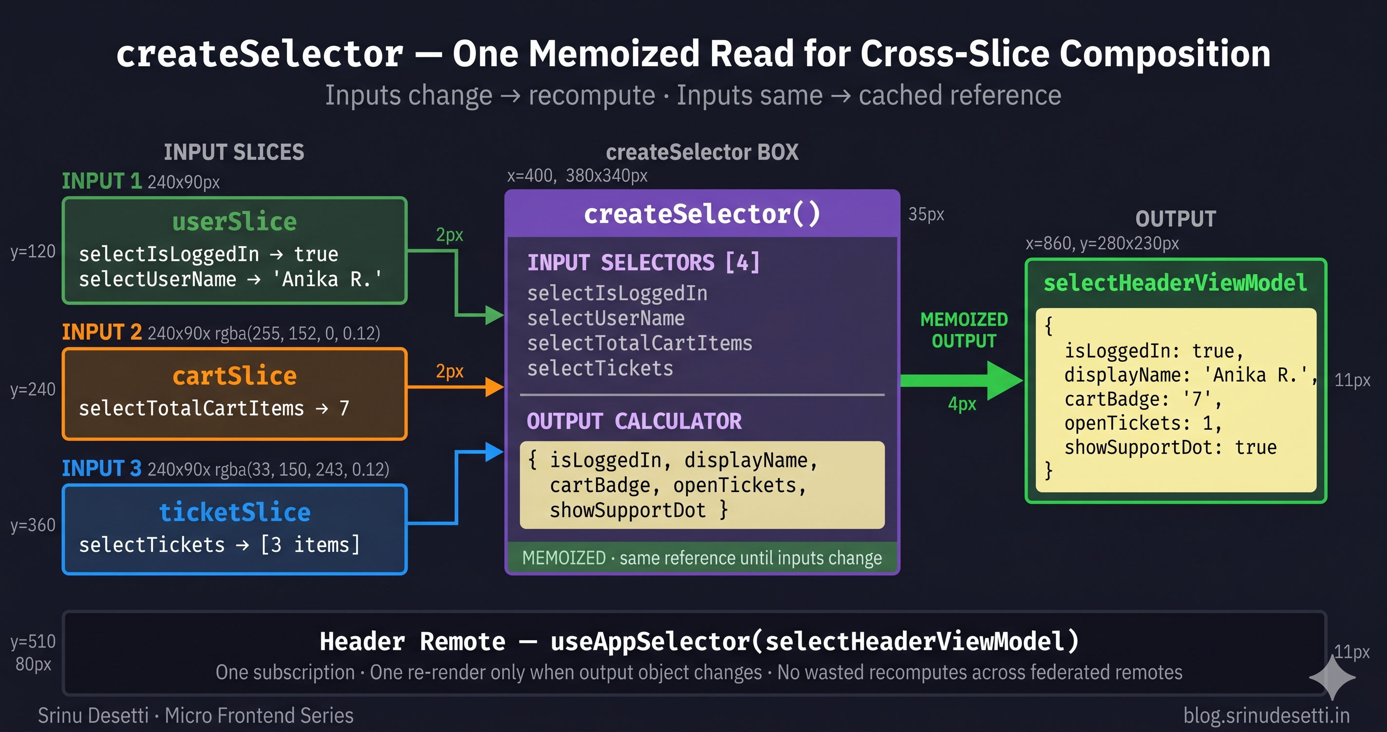 createSelector cross-slice derivation flow showing selectHeaderViewModel memoizing user cart and ticket inputs into one stable view-model object for the Header remote