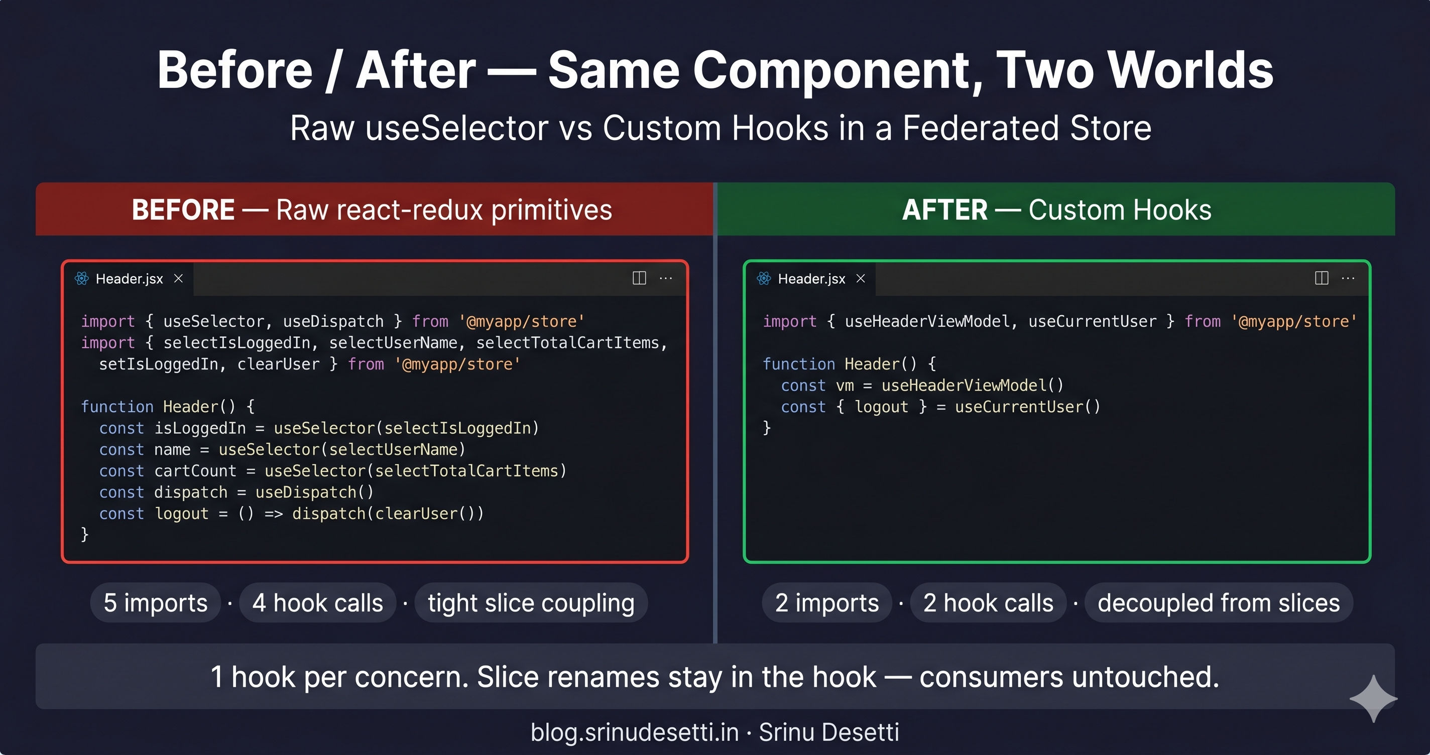 Before and after comparison of custom Redux hooks in micro frontend showing five imports collapsed into one useHeaderViewModel hook call with reduced boilerplate