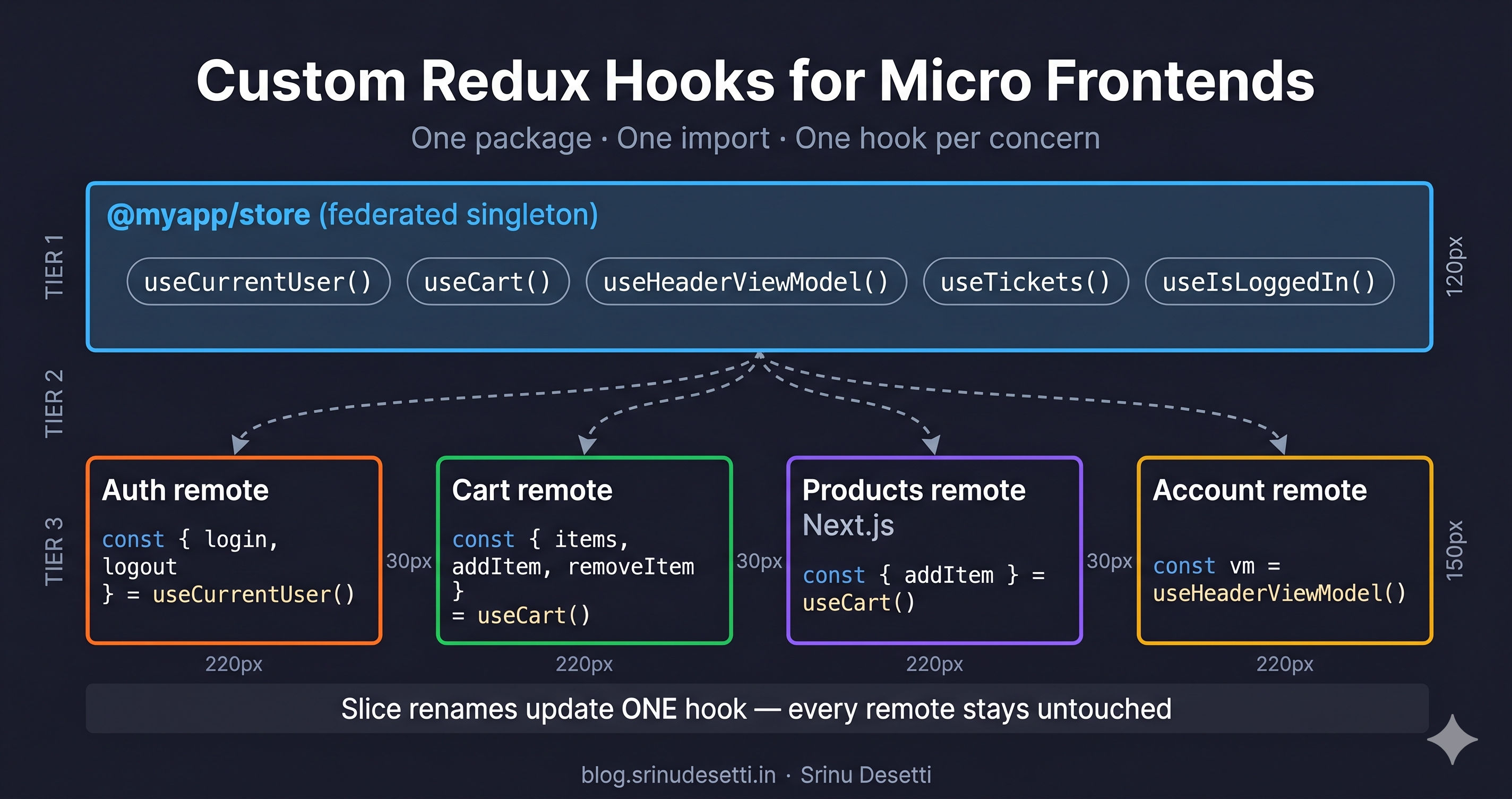 Custom hooks micro frontend react architecture diagram showing useCurrentUser useCart useHeaderViewModel exported from federated store package consumed by Auth Cart Products Account remotes