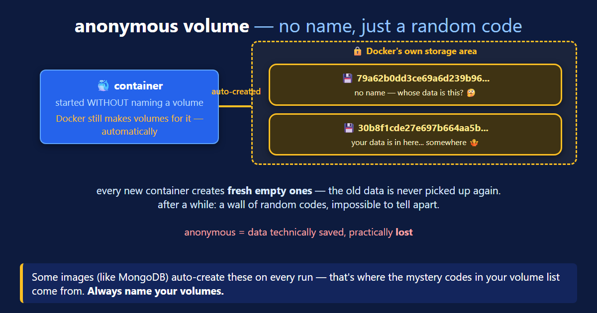 Docker volumes anonymous volume diagram — the mongo image auto-creates hash-named volumes for /data/db and /data/configdb on every run making the data practically lost