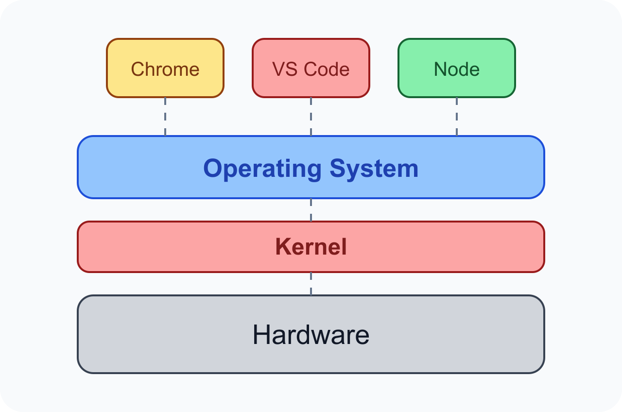 Why Docker exists step one diagram showing Chrome VS Code and Node applications on top of the operating system then the kernel then hardware