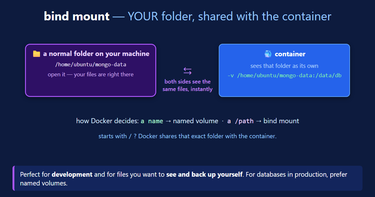 Docker volumes bind mount diagram — a host folder /home/ubuntu/mongo-data you chose is mounted two-way into the mongodb container at /data/db